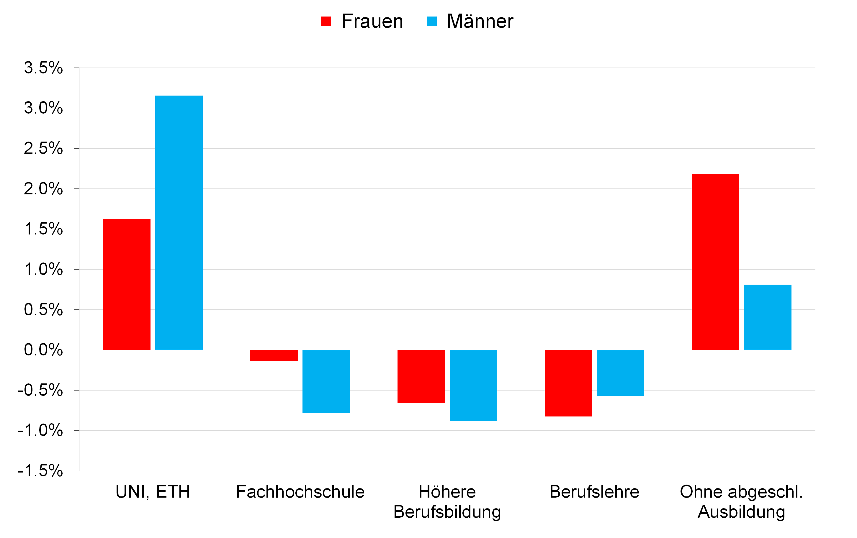 Abbildung 10: Sinkende Reallöhne von Berufstätigen mit Lehre