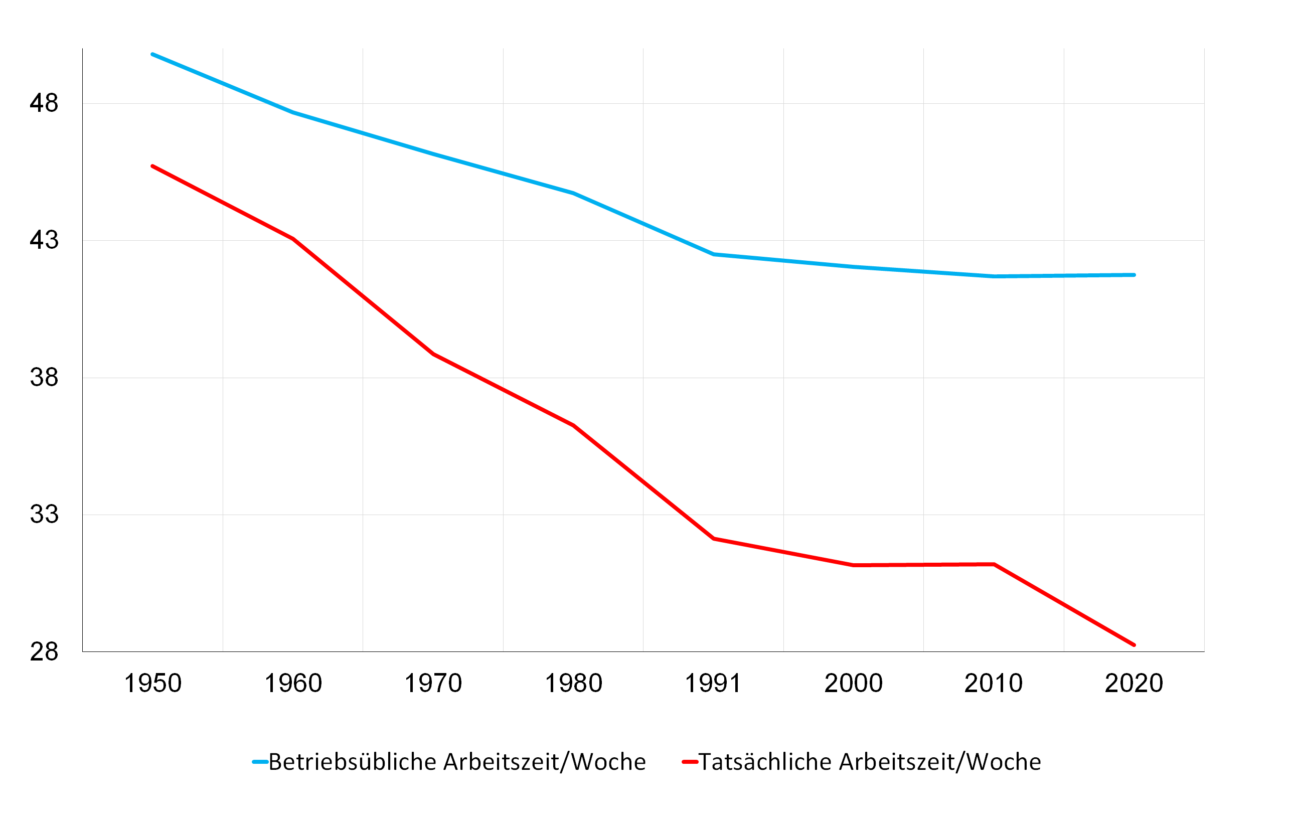 Abb. 18b: Betriebsübliche und tatsächliche Arbeitszeit