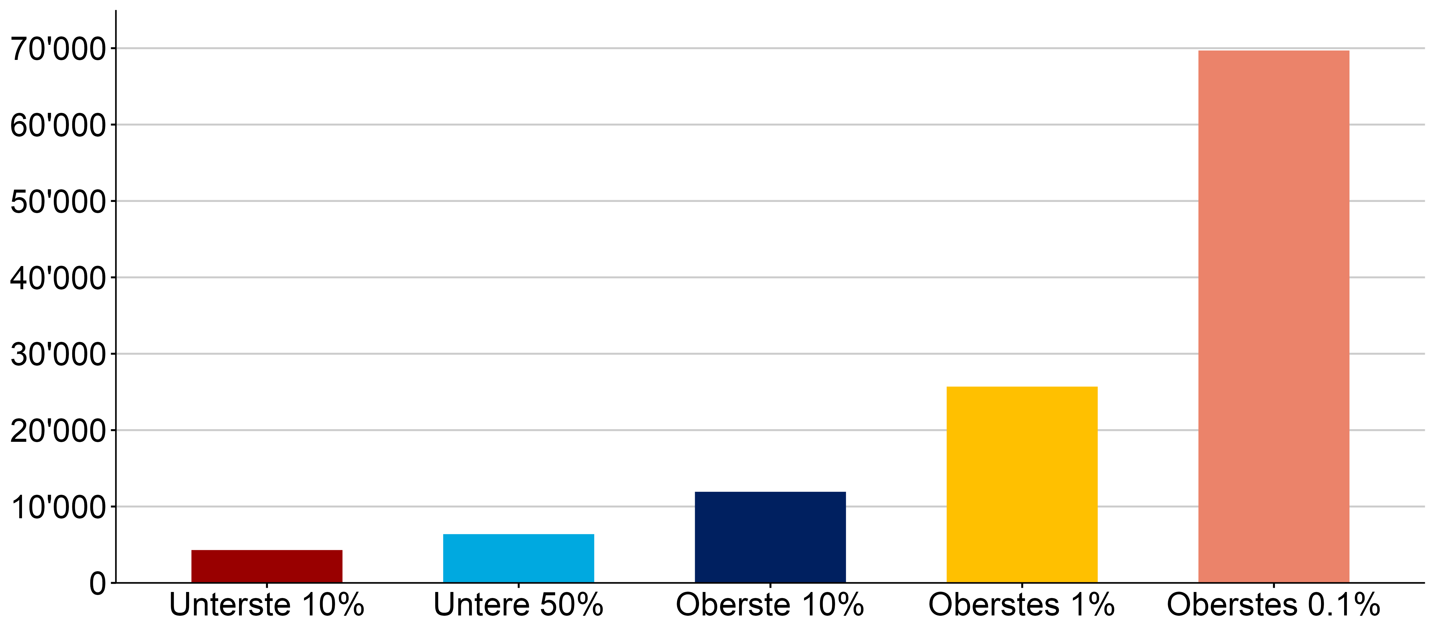Abbildung 2: Enorme Lohnunterschiede
