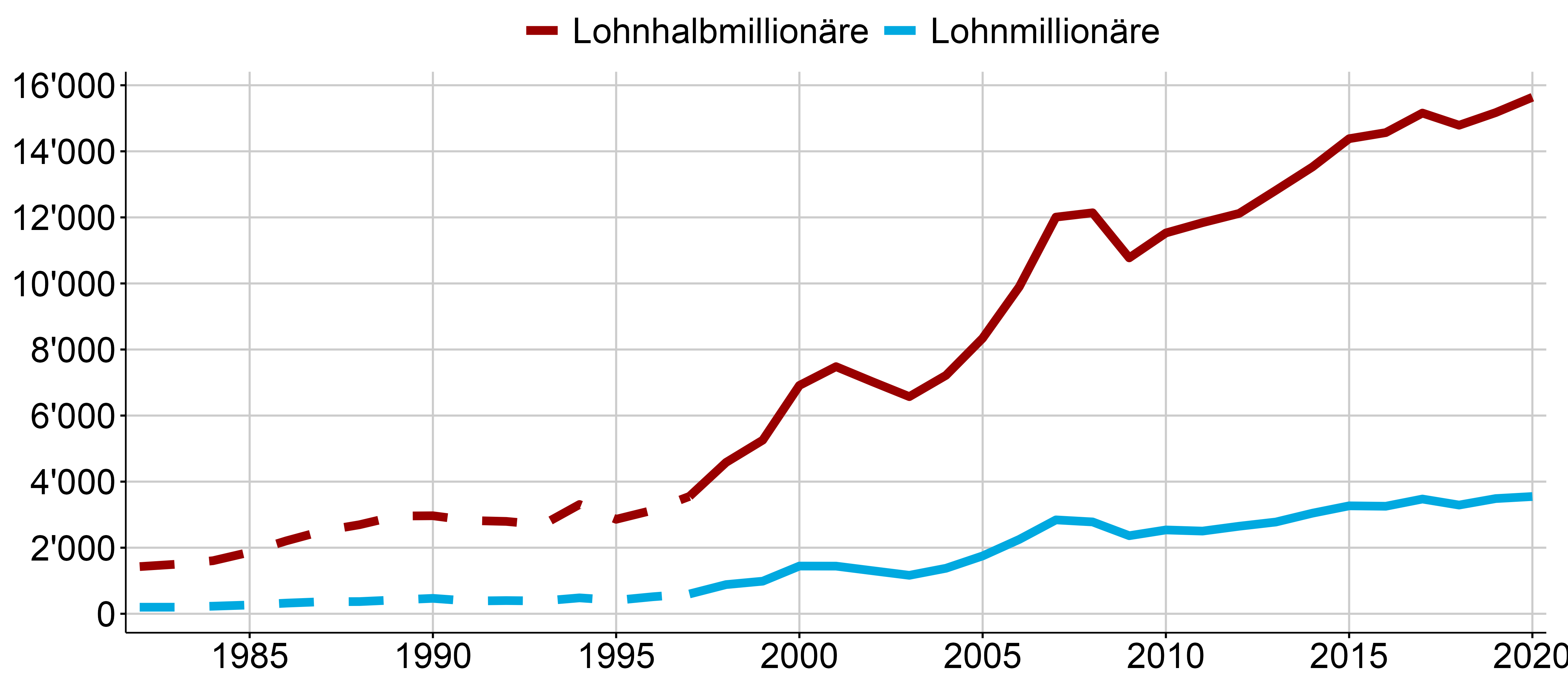 Abbildung 3: Immer mehr Lohnmillionäre 