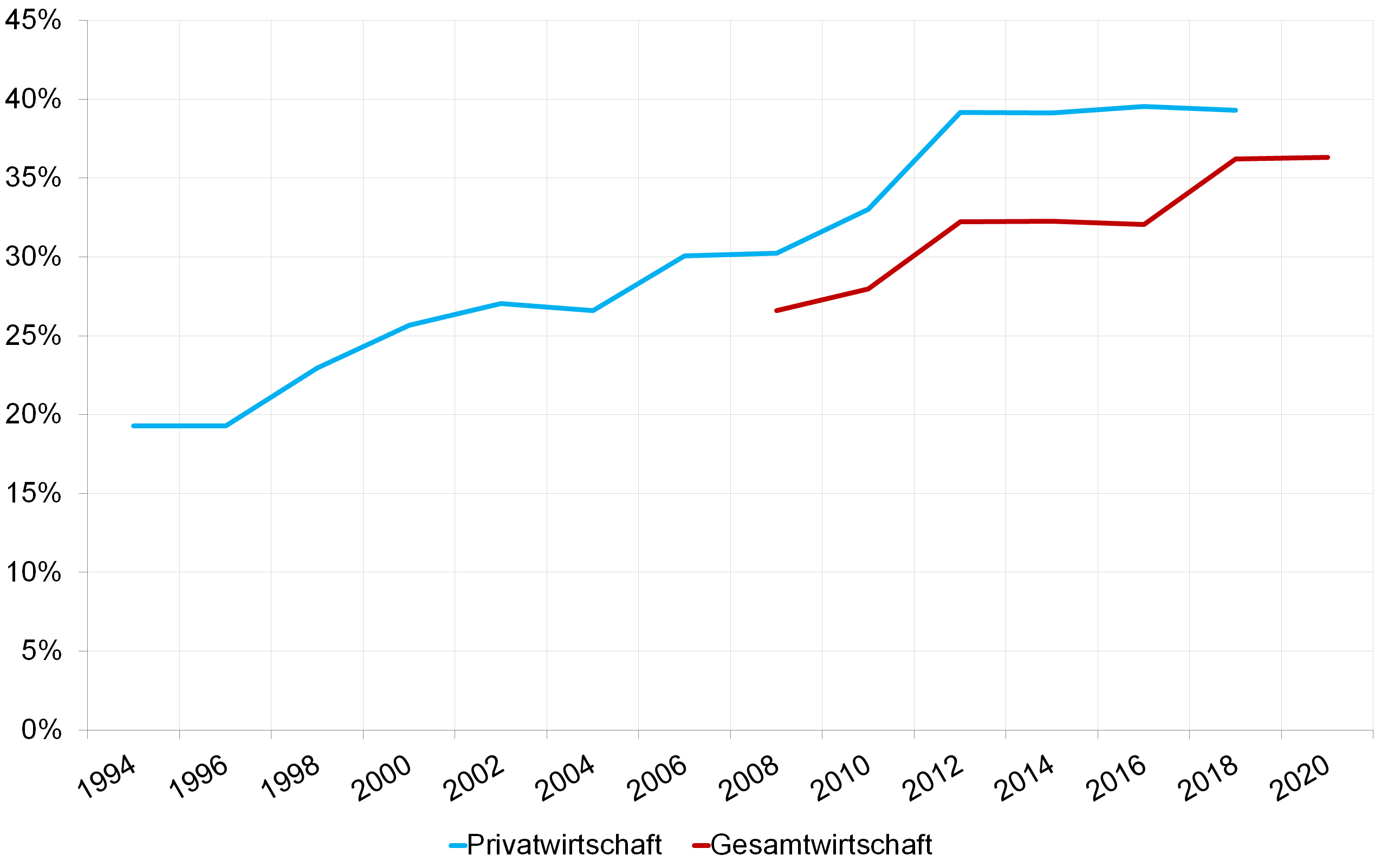 Abbildung 4: Anteil Arbeitnehmenden mit Bonuszahlungen