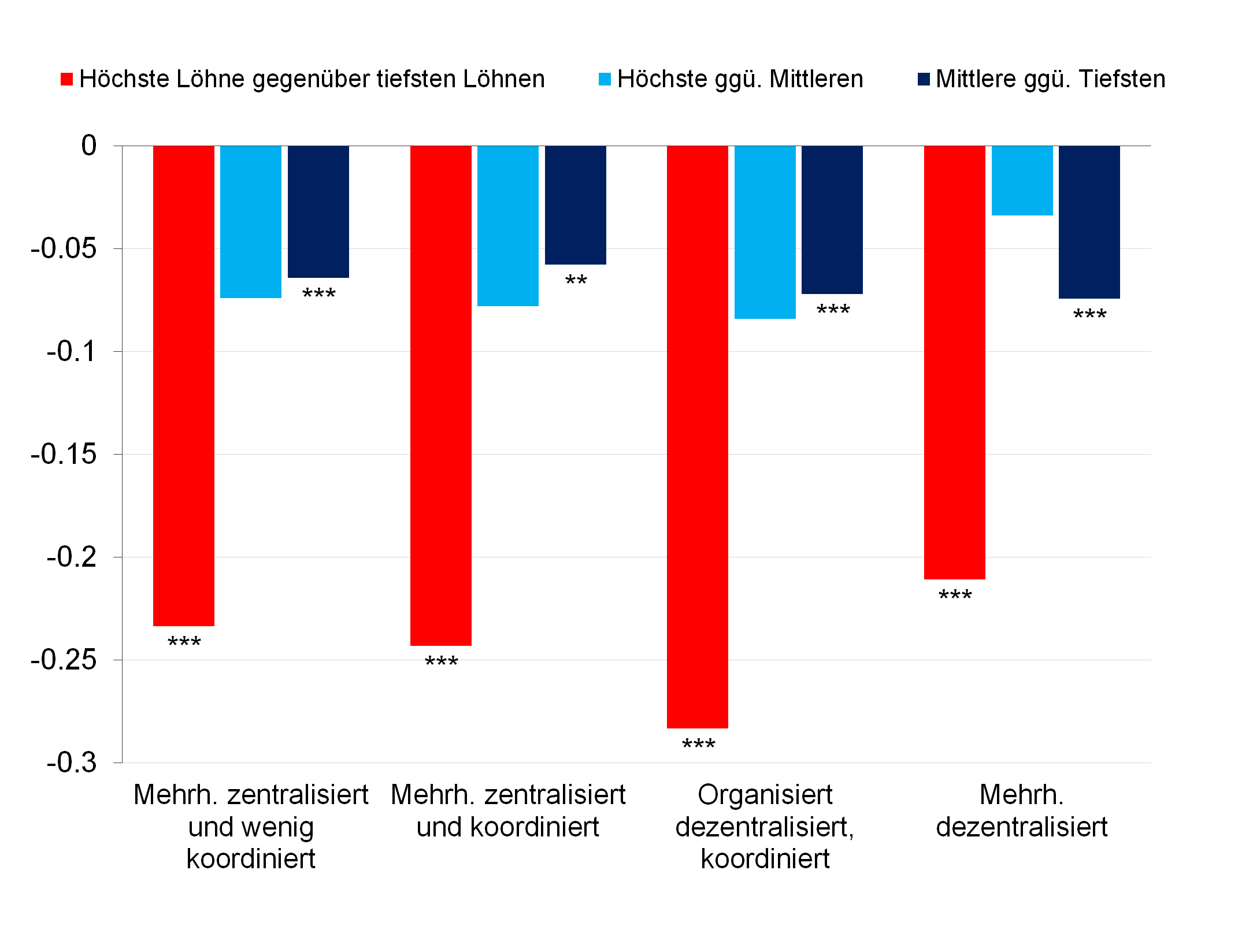 Abb. 5: GAV sorgen für Ausgleich in der Lohnverteilung
