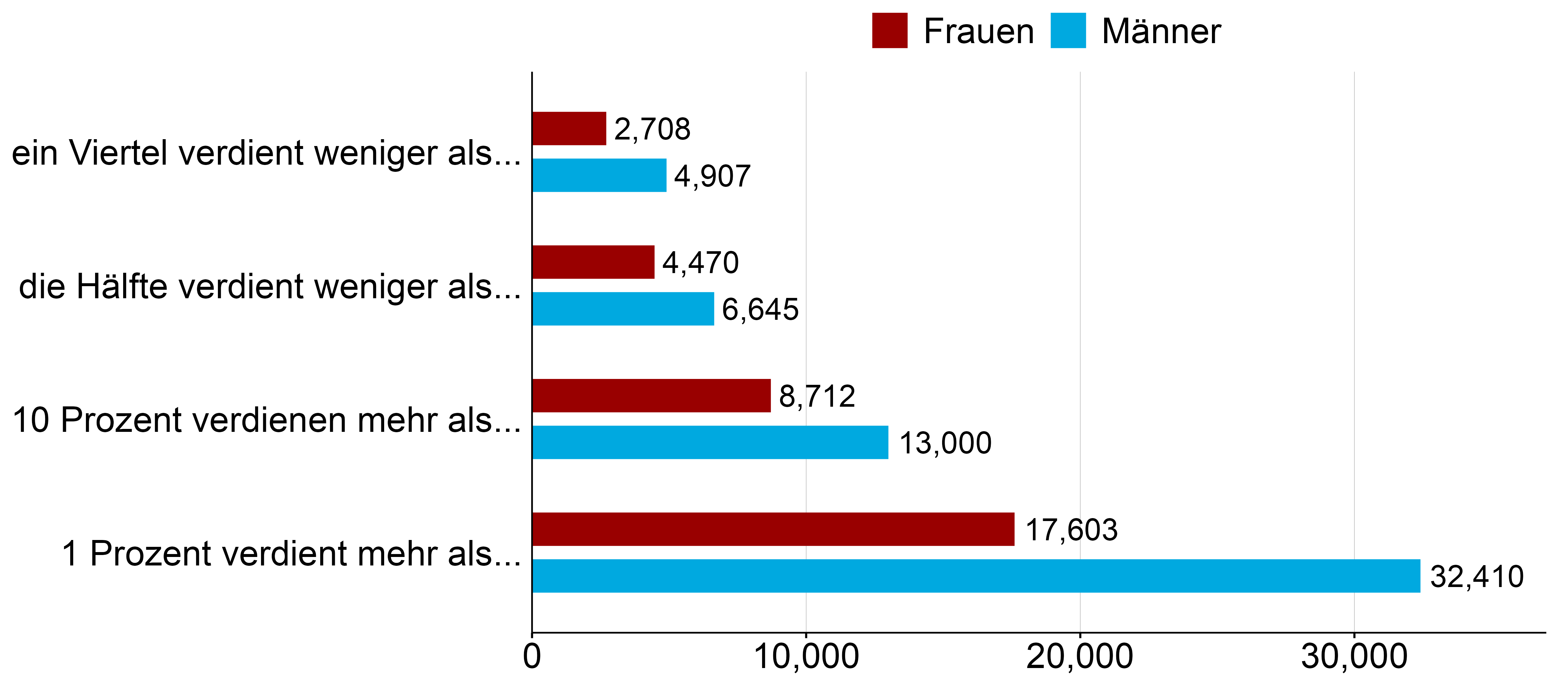 Abbildung 7: Die Hälfte der Frauen hat ein Einkommen weniger als 4’500 Fr.