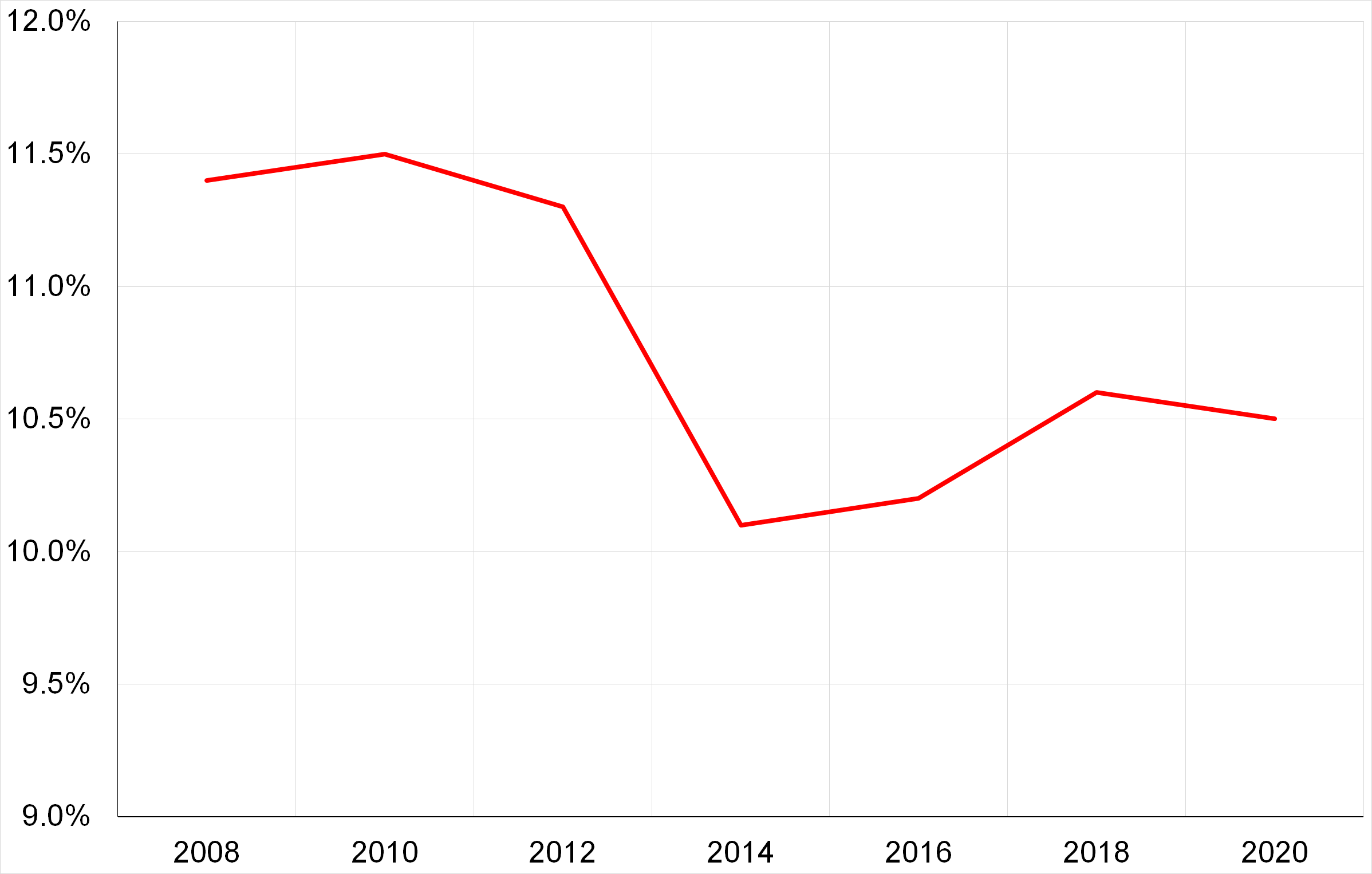 Abbildung 8: Anteil der Tieflohnstellen
