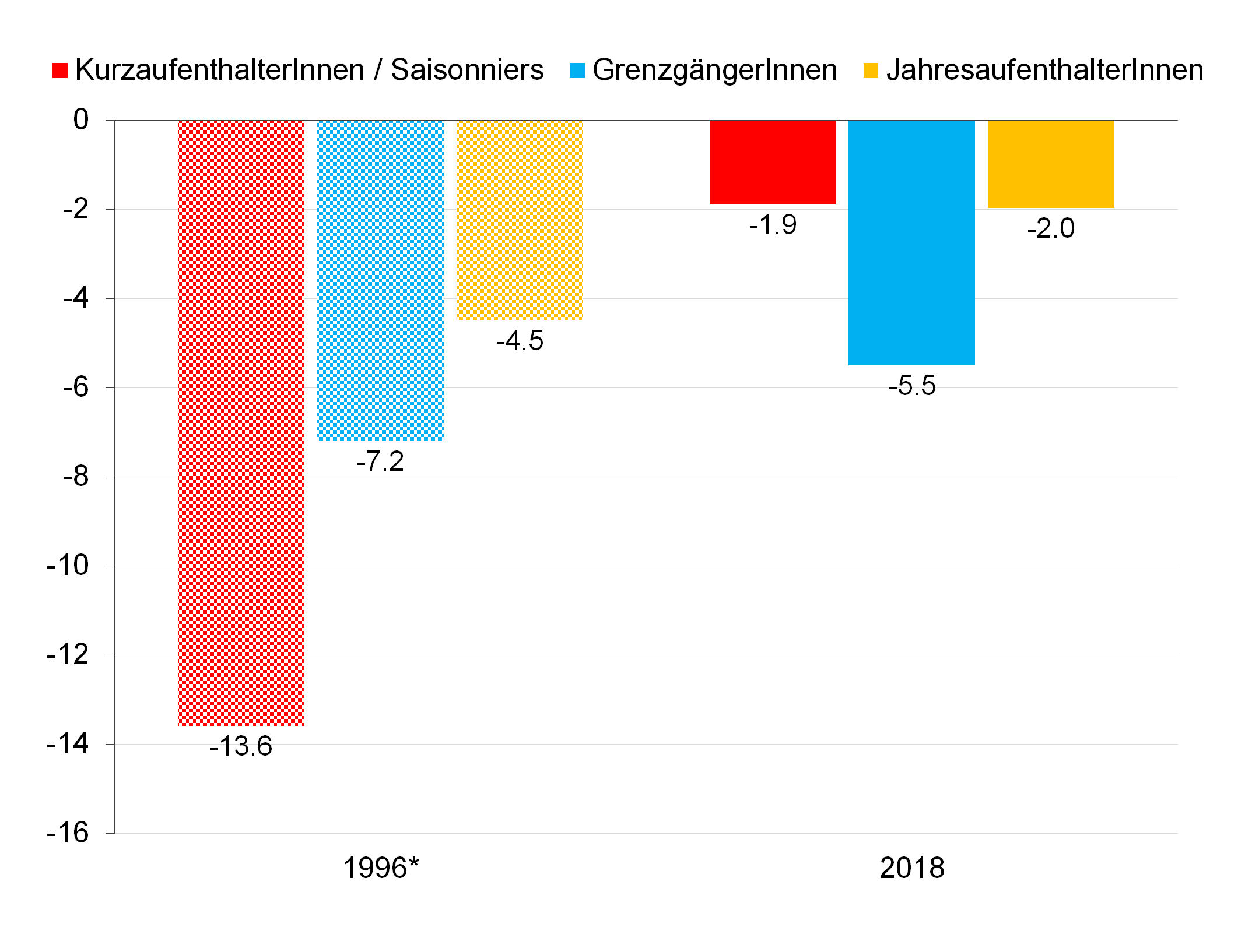 Abbildung 9: Lohndumping bei Arbeitnehmenden ohne Schweizer Pass
