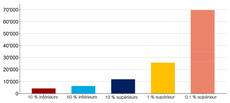 Figure 2 : Des différences de salaire gigantesques