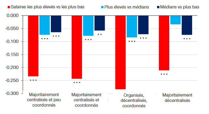 Figure 5 : Les CCT préservent l’équilibre dans la répartition des salaires