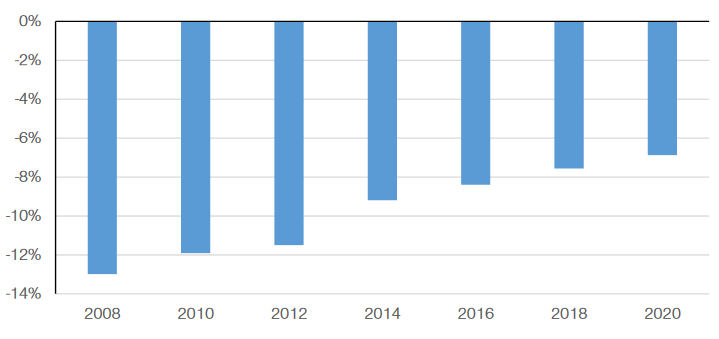 Figure 6 : Écart salarial entre femmes et hommes, sans fonction hiérarchique