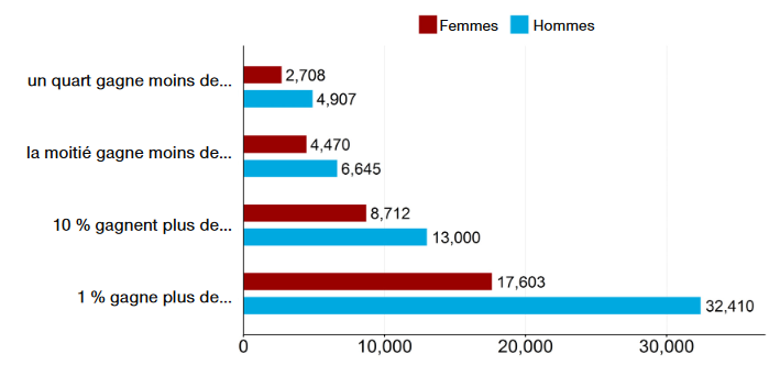 Figure 7 : La moitié des femmes gagnent moins de 4500 francs par mois.
