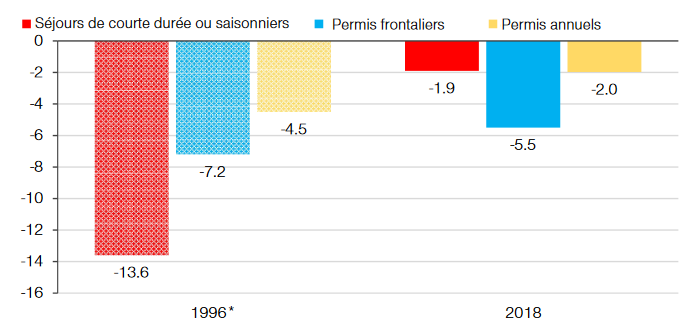 Figure 9 : Sous-enchère salariale chez les salarié-e-s sans passeport suisse