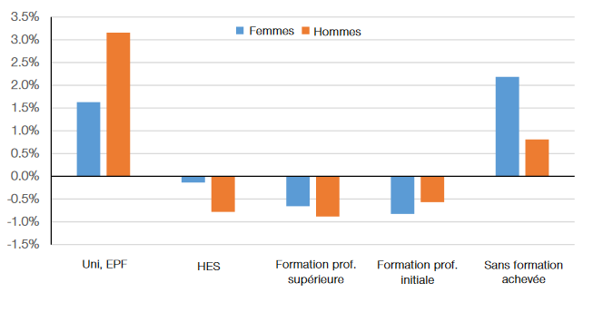 Figure 10 : Baisse des salaires réels des personnes titulaires d’un CFC