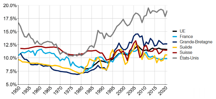 Figure 11 : Inégalité des revenus dans la moyenne européenne
