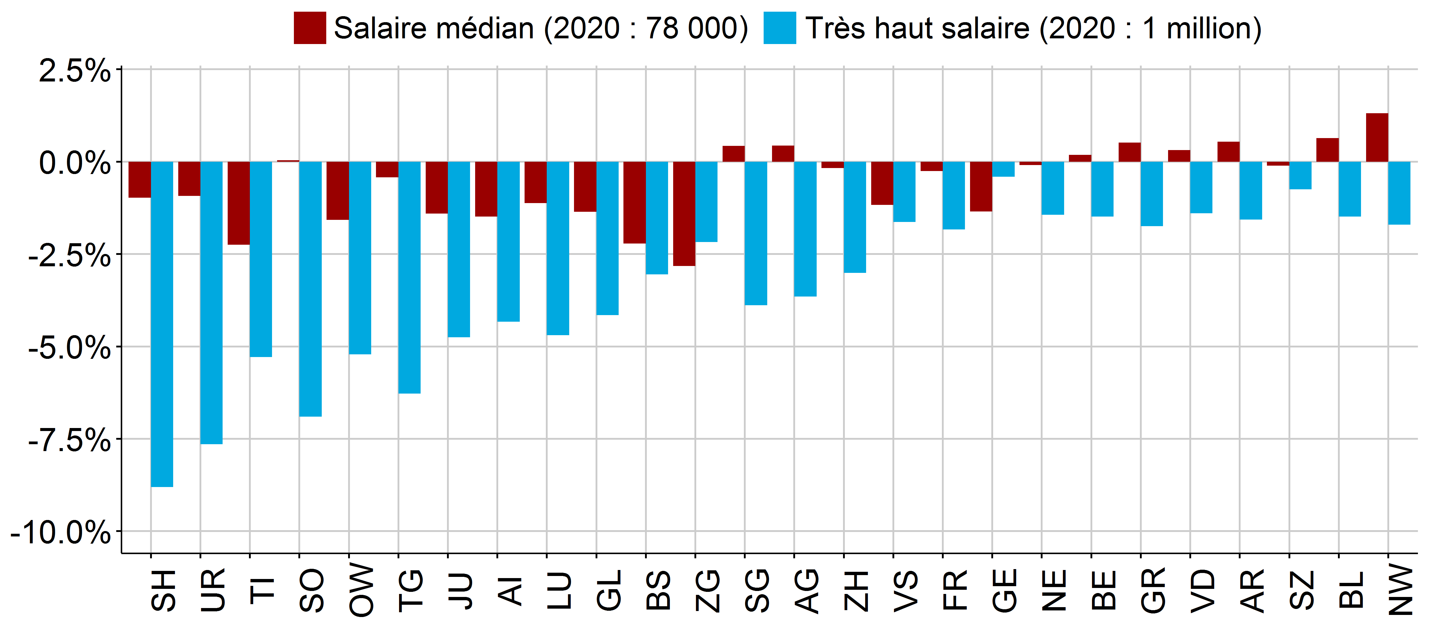 Figure 14 : Baisses d’impôts par canton (personnes seules)