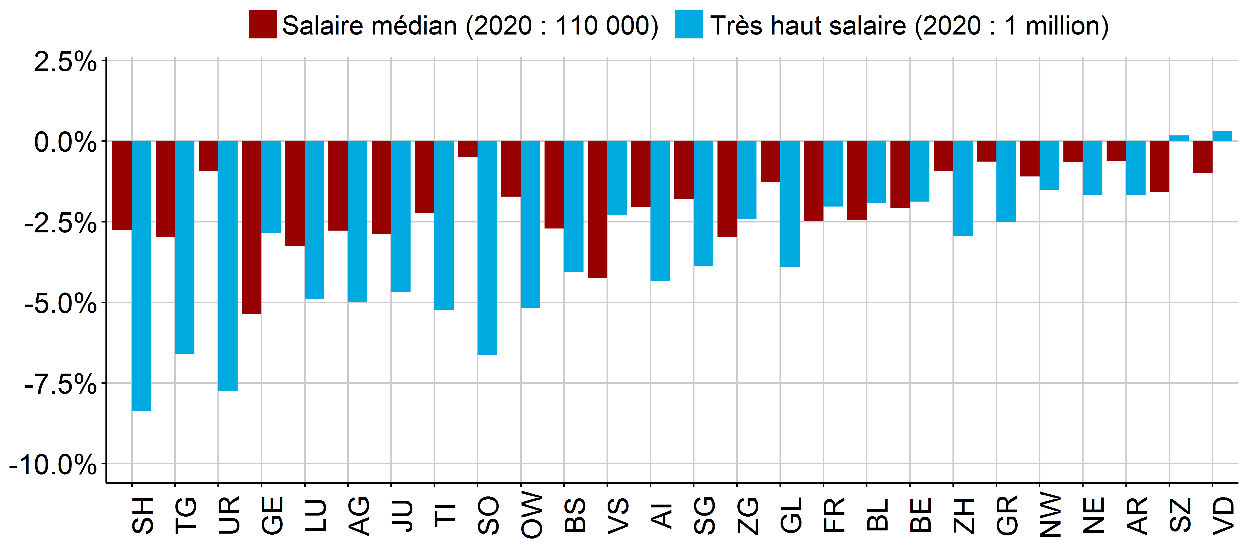 Figure 15 : Baisses d’impôts par canton (couple marié avec deux enfants)