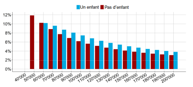 Figure 17a : Charge des primes pour des personnes seules
