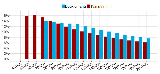 Figure 17b : Charge des primes en 2023 pour des couples avec deux enfants