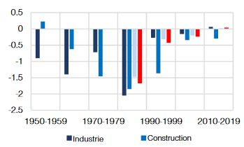 Abbildung 18a: Durée usuelle du travail dans certains secteurs