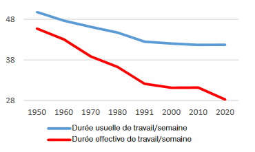 Figure 18b : Durée usuelle et durée effective du travail