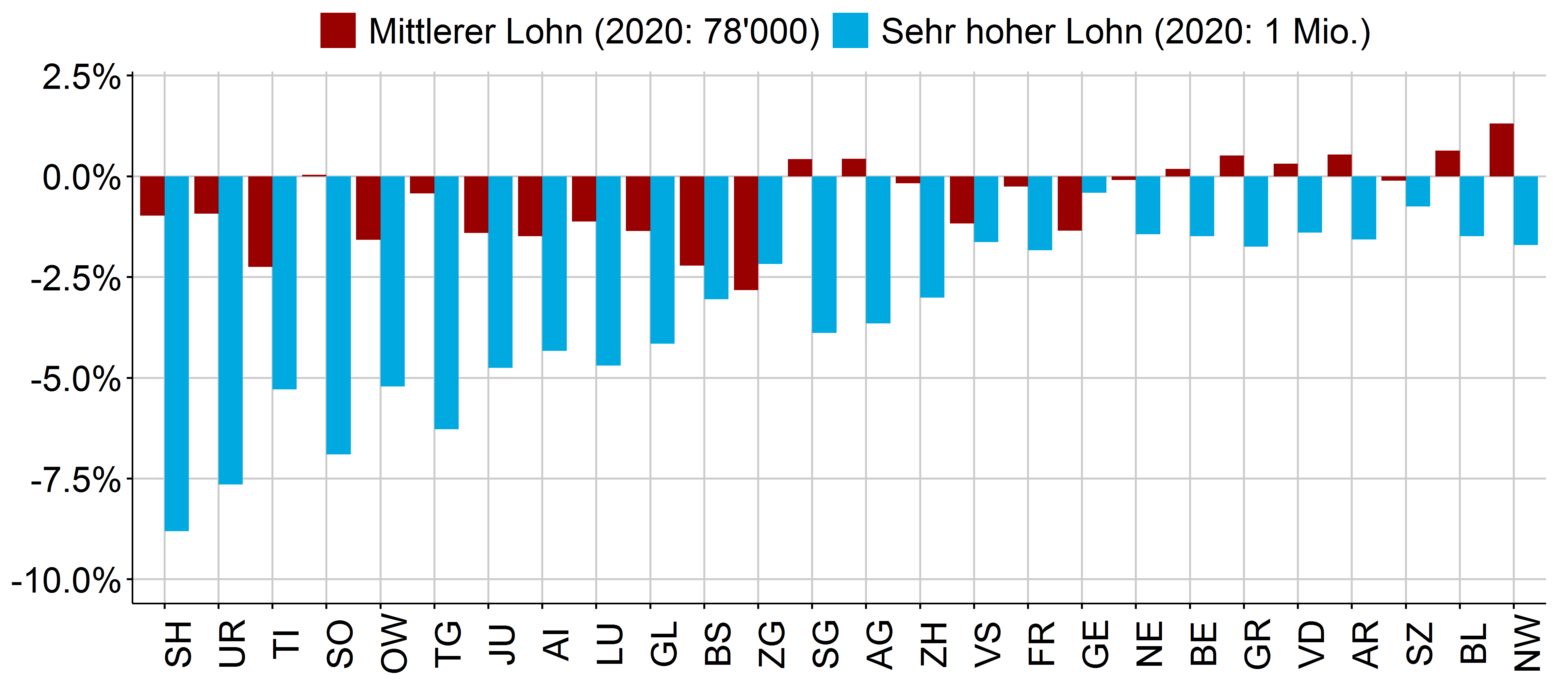 Abbildung 14: Steuersenkungen nach Kantonen, Alleinstehende
